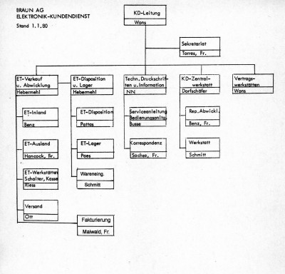 KD Organigramm   1980.jpg